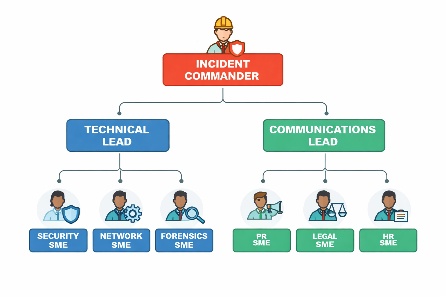 Incident response team structure and roles